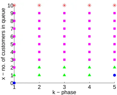 Figure 1: Acceptance points for different customer classes. Blue circle – all classes are ac- ac-cepted, green triangle – classes 2 and 3 are acac-cepted, pink square – only class 3 is acac-cepted, red asterisk – rejection of any class.