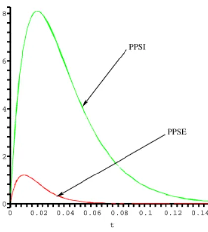 Figure 10: The post-synaptic potentials produced by the model. The inhibitory potential (PPSI) is broader and reaches a higher maximum than the excitatory potential (PPSE), in agreement with a physiological fact: synapses established by inhibitory neurons 
