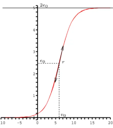 Figure 11: Sigmoid transformation performed by the Sigm box that converts the membrane potential of a population into an average firing rate (abscissa in mV).