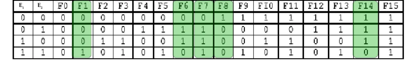 Table de vérité