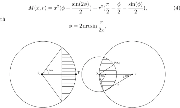Figure 2: Left : the surface of the dashed lens is equal to | T 2 | 2 | 2θ − sin 2θ | 