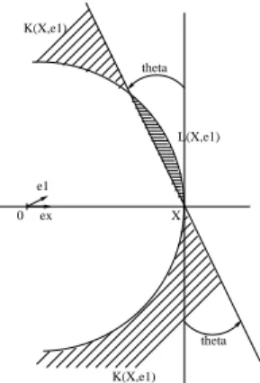 Figure 6: The sets L(X, e 1 ) and K (X, e 1 ).