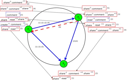Figure 1: Logs for 3 peers collaboration, edit actions are inside dash box and communication actions are inside line-box