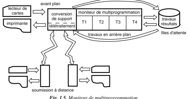 Fig. 1.5. Moniteur de multiprogrammation.