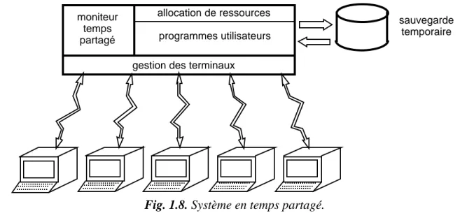 Fig. 1.8. Système en temps partagé.