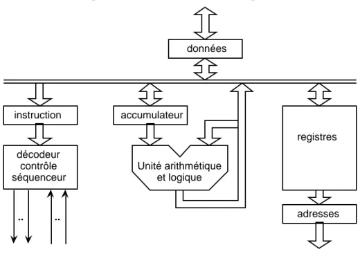 Fig. 2.2. Architecture générale d'un processeur.
