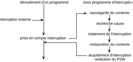 Fig. 2.7. Déroulement d'un sous-programme d'interruption.