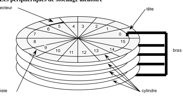 Fig. 2.8. Disque magnétique.