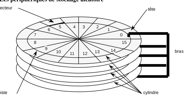 Fig. 2.8. Disque magnétique.