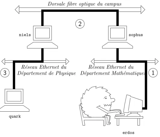 Fig. 1.1 - L'envoi d'un datagramme entre erdos et quark se fait en trois etapes.