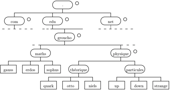 Fig. 2.3 - Une partie de l'espace de nommage.