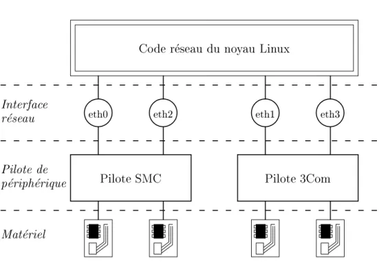 Fig. 3.1 - Les relations entre les interfaces, les pilotes et le materiel.
