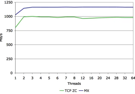 Figure 11: Two client read performance 