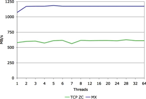 Figure 13: Three client write performance 