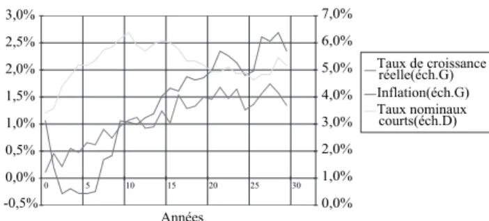 Graphique 4. Amortissement de la dette selon le niveau  de risque (*)