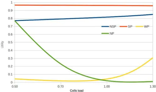 Fig. 4: Utility satisfaction rate of mobile user n2