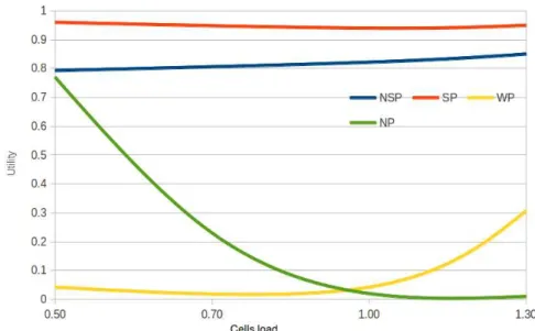 Fig. 5: Utility satisfaction rate of mobile user n3