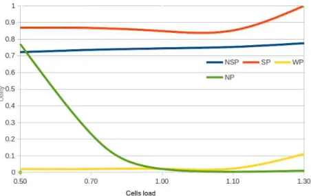 Fig. 3: Utility satisfaction rate of mobile user n1