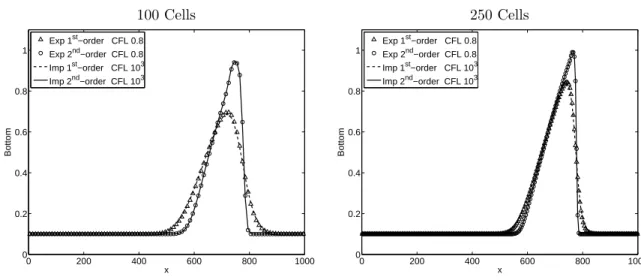 Figure 2: Bottom height results computed by the SRNH scheme and A g = 10 −3 : comparison between explicit and implicit, 1 st and 2 nd -order formulations.