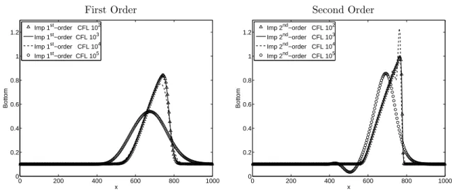 Figure 4: Bottom height obtained with the SRNH implicit scheme at different values of CFL, A g = 10 −3 , 250 Cells.