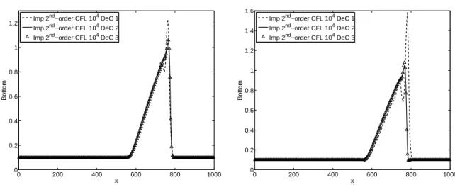 Figure 6: Effect of the number of Defect Correction iterations on the refined grid using a CFL value of 10 4 : A g = 10 −3 ; (left) SRNH scheme, (right) MR scheme