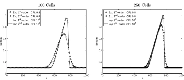 Figure 10: Bottom height results computed by the MR scheme and A g = 10 −2 : comparison between explicit and implicit, 1 st and 2 nd -order formulations.