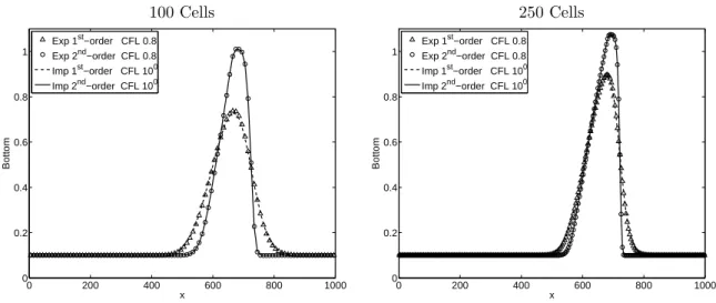 Figure 13: Bottom height results computed by the SRNH scheme and A g = 10 −0 : comparison between explicit and implicit, 1 st and 2 nd -order formulations.