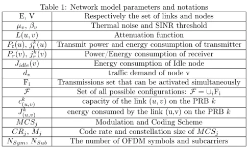 Table 1: Network model parameters and notations E, V Respectively the set of links and nodes µ v , β v Thermal noise and SINR threshold