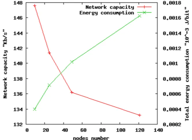 Figure 4: Capacity and energy consumption evolution vs size of the network