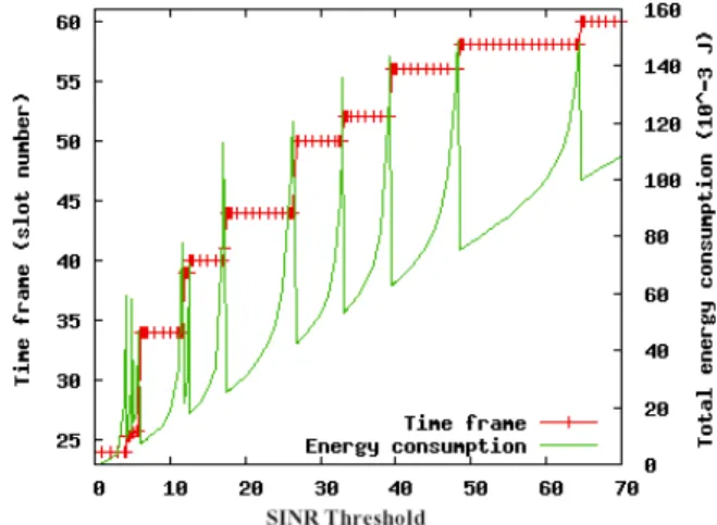 Figure 6: Energy consumption and time frame vs SINR threshold.