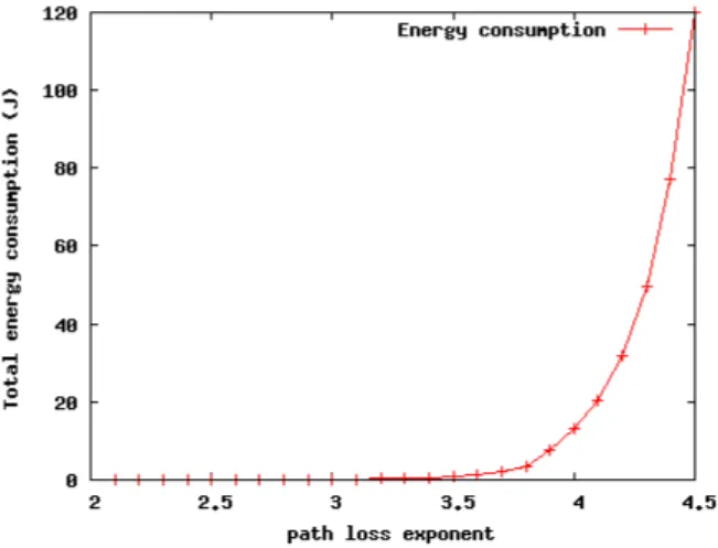 Figure 7: Energy consumption vs path loss exponent: : Idle=0.4*RX .
