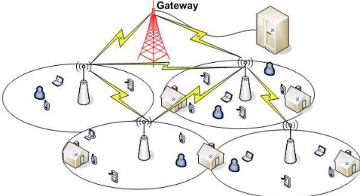 Figure 1: Wireless mesh network architecture: base stations collect the traffic from clients (mobile or static) and forward it to the core network.