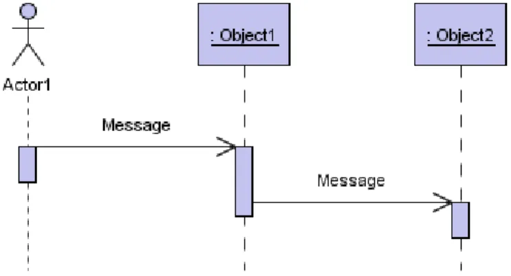 Diagramme des collaborations