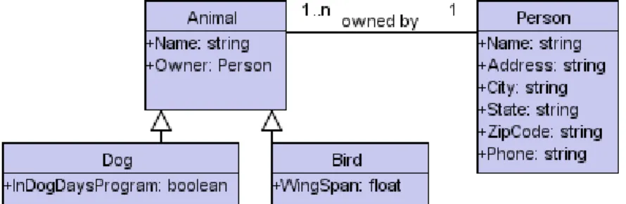 Diagramme des Objets