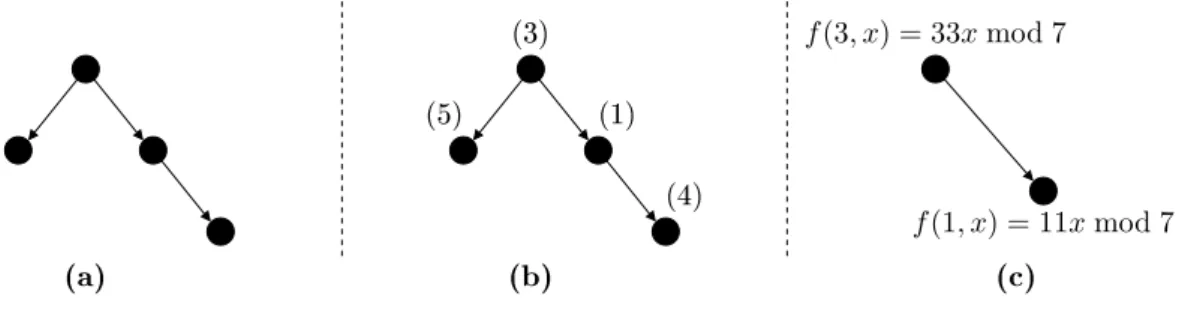Figure 4: Example of alloation with an initial address a = 3 .