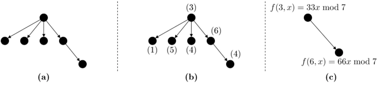 Figure 5: Example of alloation with a ollision.