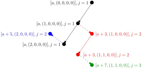 Figure 8: Example of alloation with an initial address a .