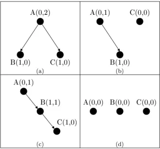 Figure 2: Dierent setups for an ayli oriented graphs of indegree d i ≤ 1 with N = 3 ,