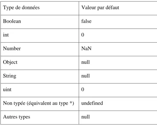 Tableau 1. Valeurs par défaut associées aux types de  données. 