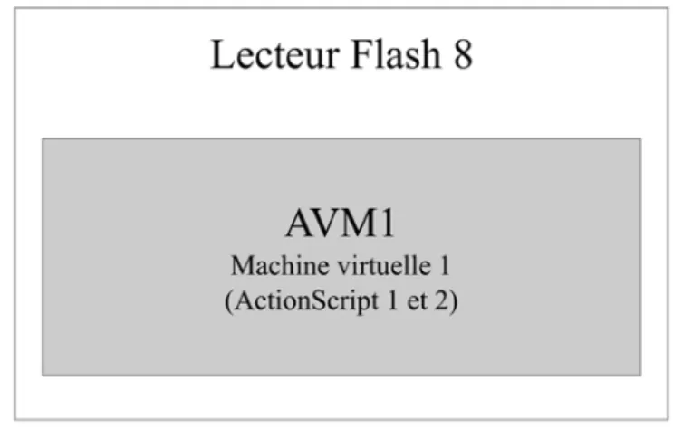 Figure 2-2. AVM1 au sein du lecteur Flash 8. 