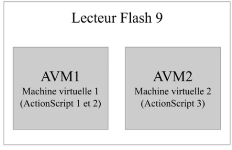 Figure 2-3. Le lecteur Flash 9 et les deux machines  virtuelles AVM1 et AVM2. 