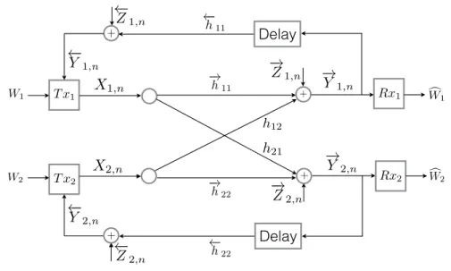 Figure 1: Gaussian interference channel with noisy channel-output feedback at channel use n.