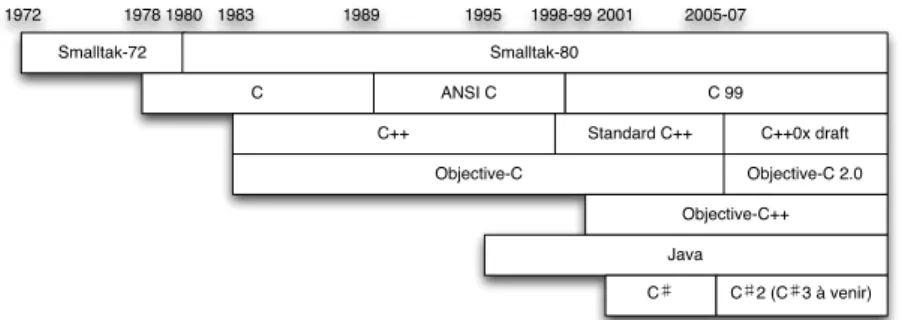 Figure 1 – Historique sommaire de Smalltalk, Java, C, C # , C ++ et Objective-C