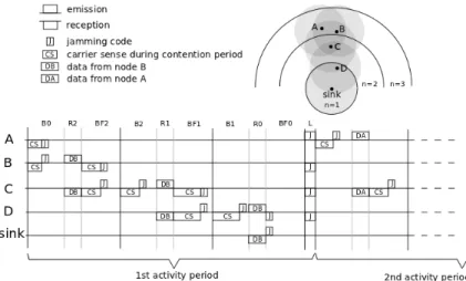 Figure 4: Example considering 4 nodes where nodes A and B have a packet to transmit