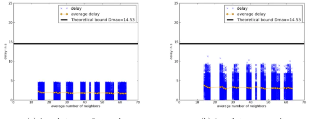 Figure 7: RTXP - free-space propagation model