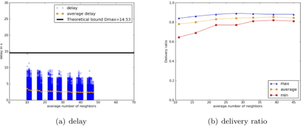 Figure 10: RTXP - log-normal shadowing without retransmissions Figure 10(a) depicts the delay of the packets and the theoretical bound for RTXP in the case of the log-normal shadowing model with no retransmission mechanism