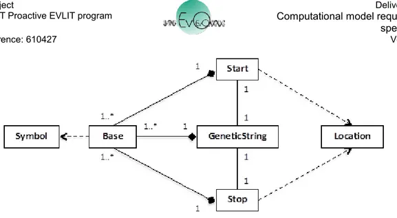 Figure 10. GeneticString with associated Start and Stop Locations. 