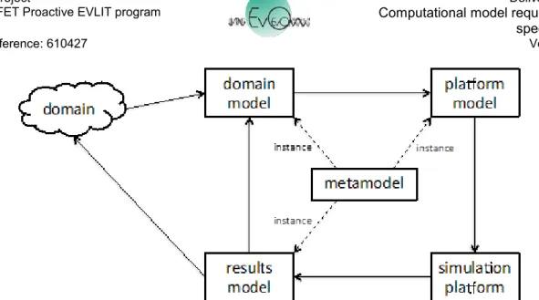 Figure 1. Relationship between the core CoSMoS components and their metamodel. 