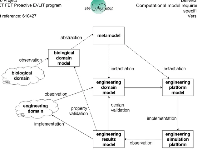Figure 2. Relationship between metamodel and engineered domain   (reproduced from [Andrews et al., 2011]) 