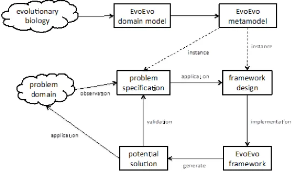 Figure 3. CoSMoS approach for developing EvoEvo computational framework. 